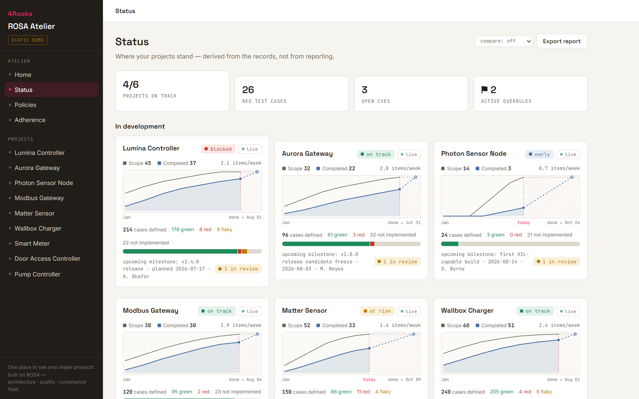 ROSA, your portfolio status with forecasts